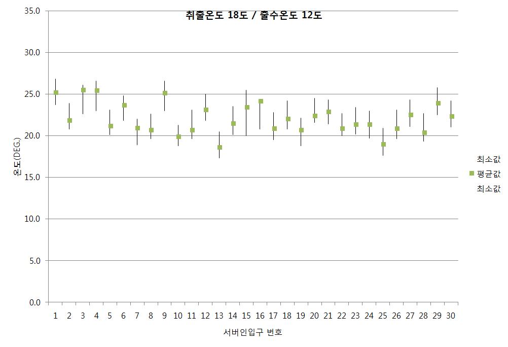 출수온도 12℃, 급기온도 18℃인 경우 서버 인입온도 분포