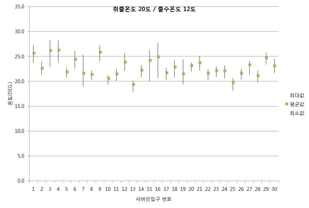 출수온도 12℃, 급기온도 20℃인 경우 서버 인입온도 분포