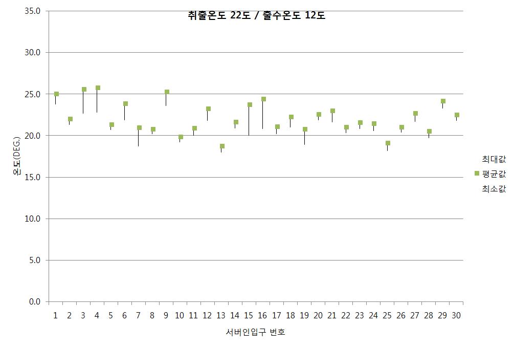 출수온도 12℃, 급기온도 22℃인 경우 서버 인입온도 분포