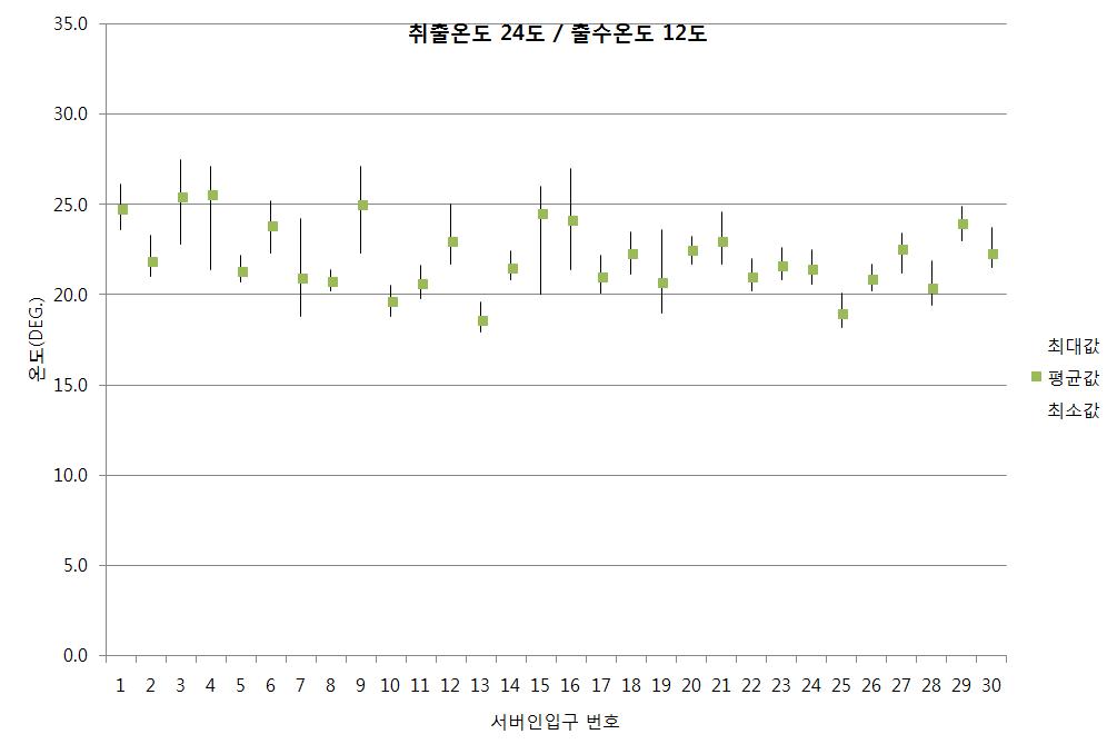 출수온도 12℃, 급기온도 24℃인 경우 서버 인입온도 분포