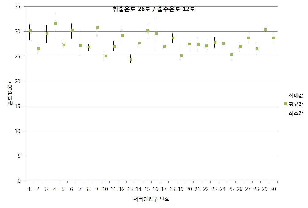 출수온도 12℃, 급기온도 26℃인 경우 서버 인입온도 분포