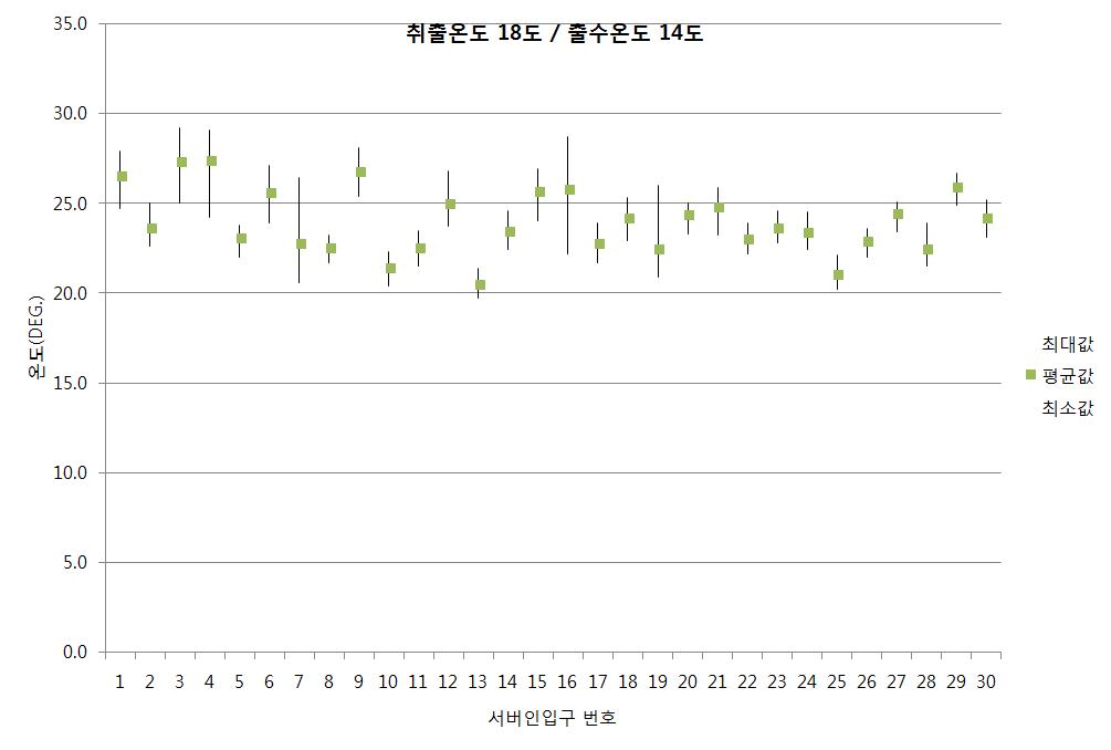 출수온도 14℃, 급기온도 18℃인 경우 서버 인입온도 분포