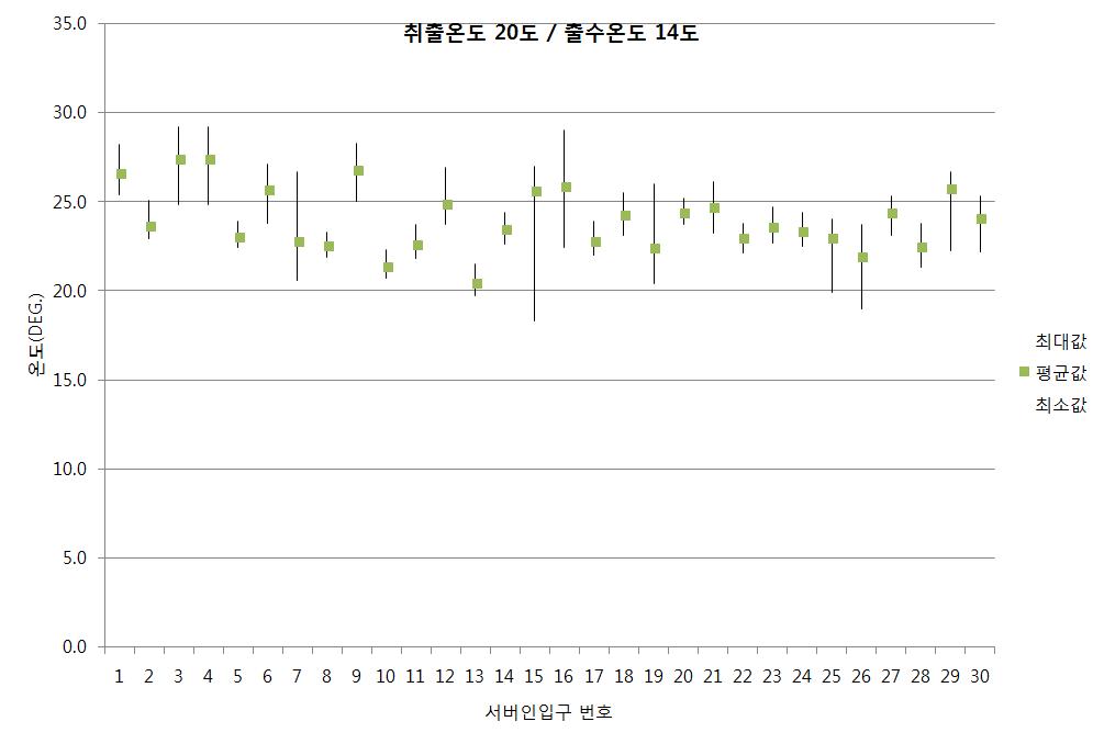 출수온도 14℃, 급기온도 20℃인 경우 서버 인입온도 분포