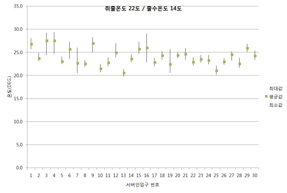 출수온도 14℃, 급기온도 22℃인 경우 서버 인입온도 분포