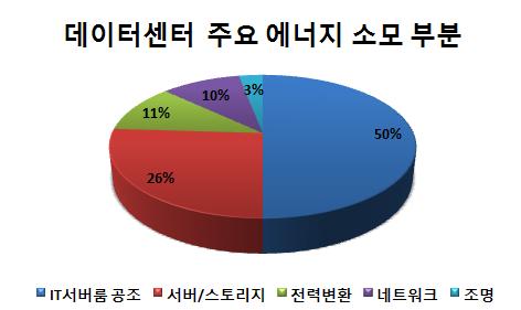 데이터센터 주요 에너지 소모 부분