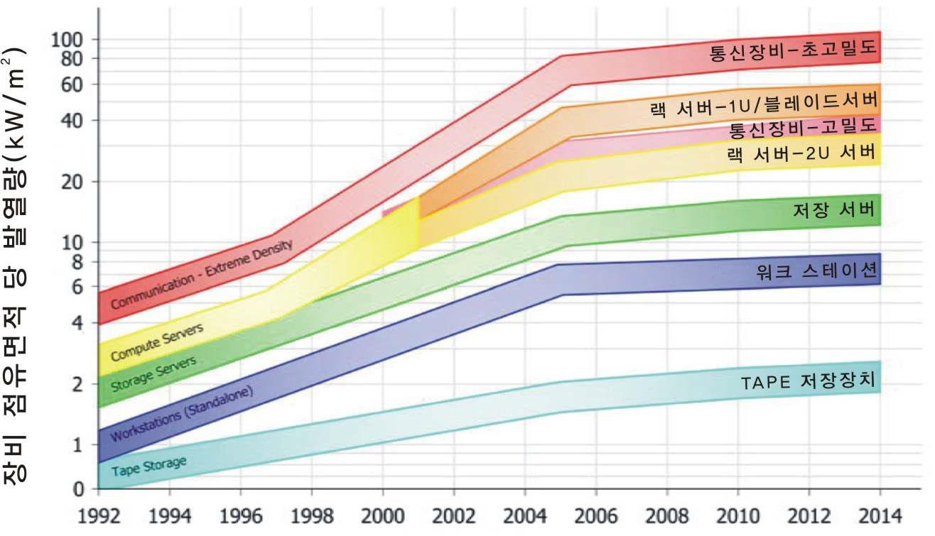 IT장비의 발열변화 경향