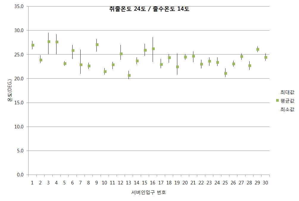 출수온도 14℃, 급기온도 24℃인 경우 서버 인입온도 분포