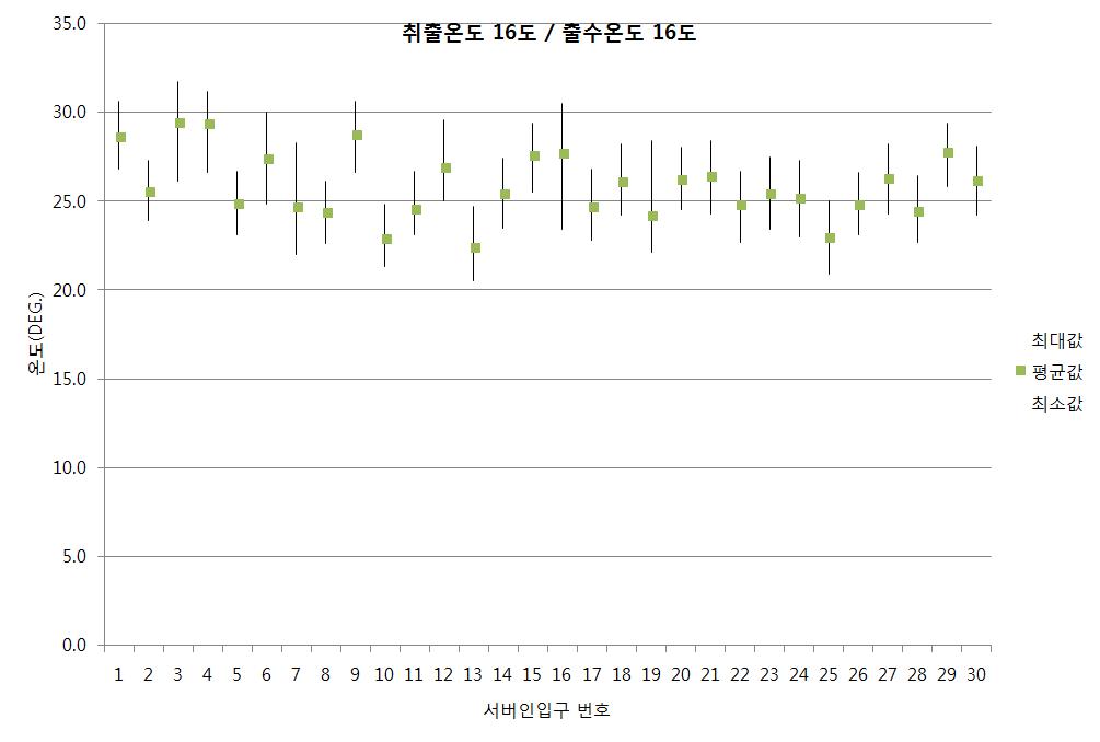 출수온도 16℃, 급기온도 16℃인 경우 서버 인입온도 분포