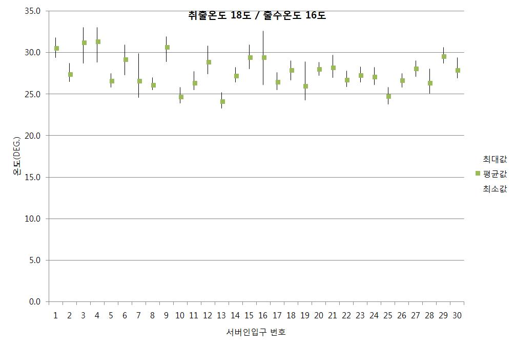 출수온도 16℃, 급기온도 18℃인 경우 서버 인입온도 분포