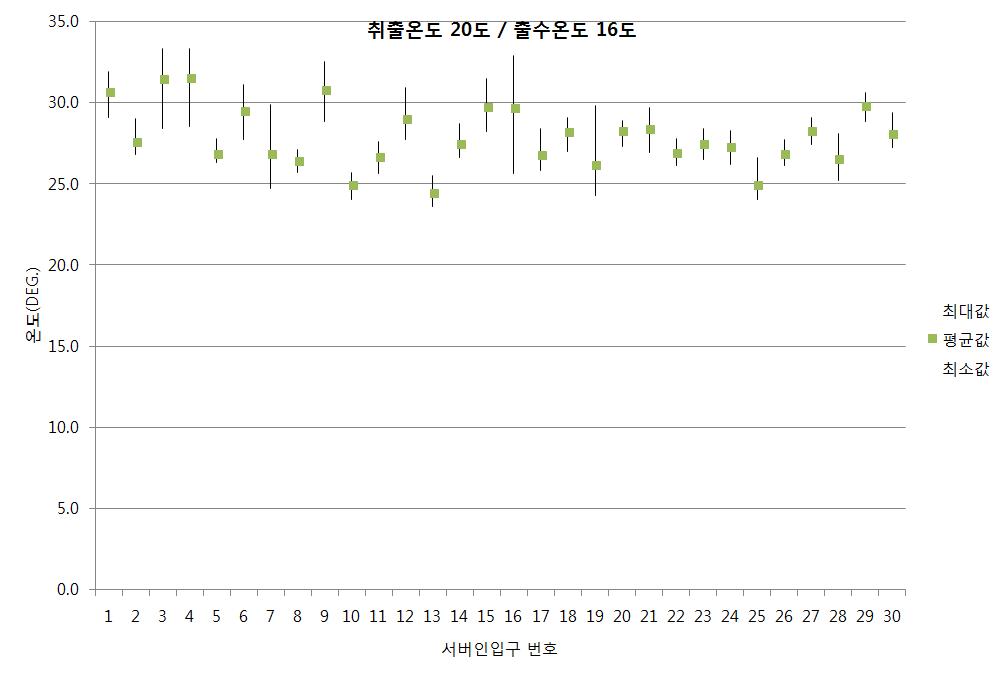 출수온도 16℃, 급기온도 20℃인 경우 서버 인입온도 분포