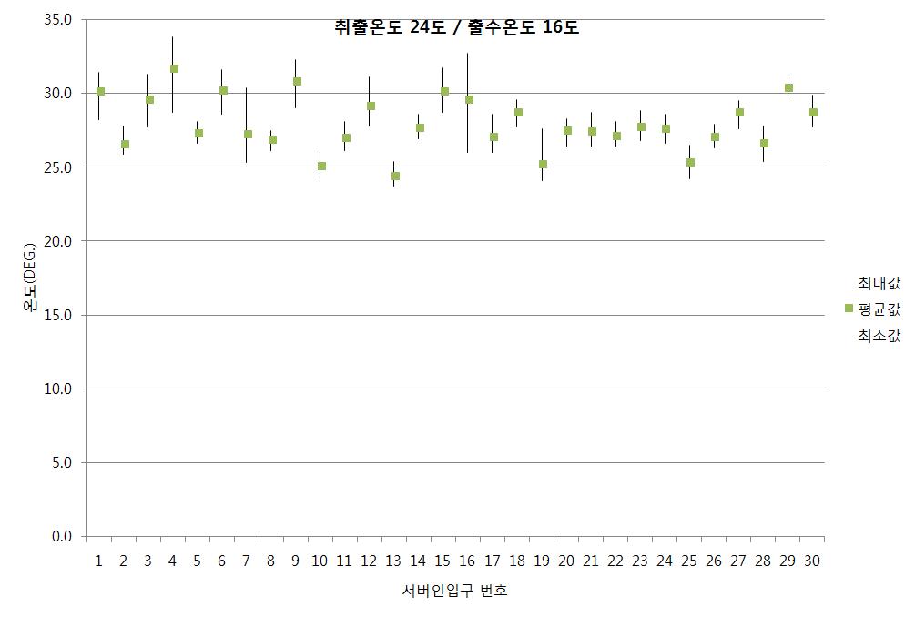 출수온도 16℃, 급기온도 24℃인 경우 서버 인입온도 분포