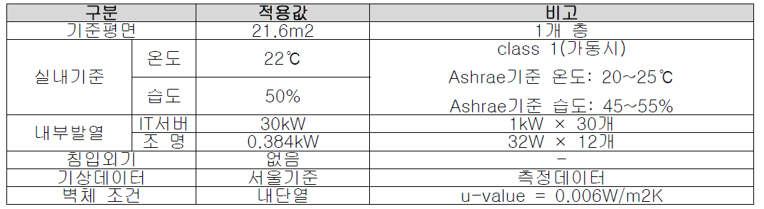 에너지 시뮬레이션 조건