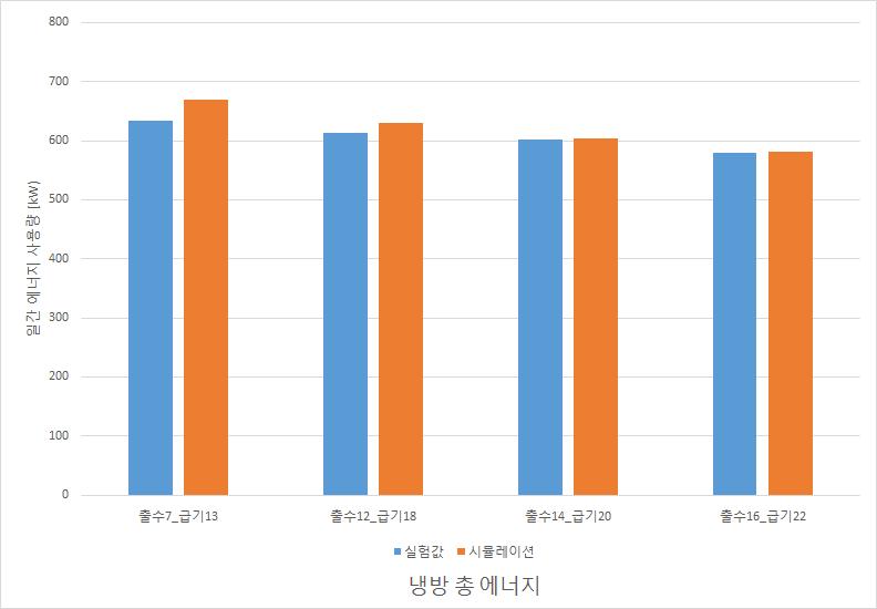 실험 결과와 시뮬레이션 결과에 대한 냉방 에너지 사용량 비교