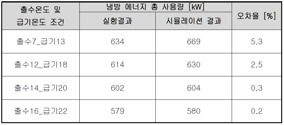 실험 결과와 시뮬레이션 결과에 대한 냉방 에너지 사용량 비교