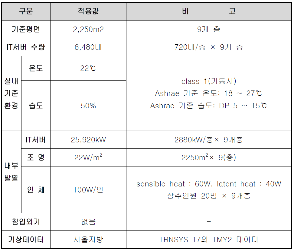 에너지 시뮬레이션 조건