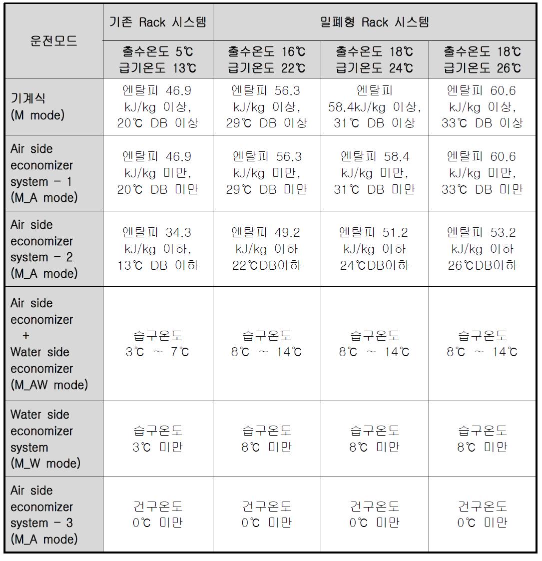 운전 모드별 외기 조건