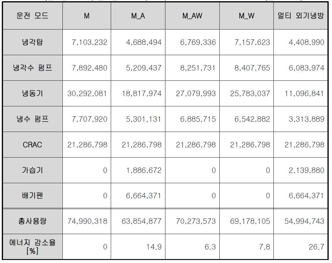 기존 랙 적용시의 운전 모드별 냉방 에너지 사용량