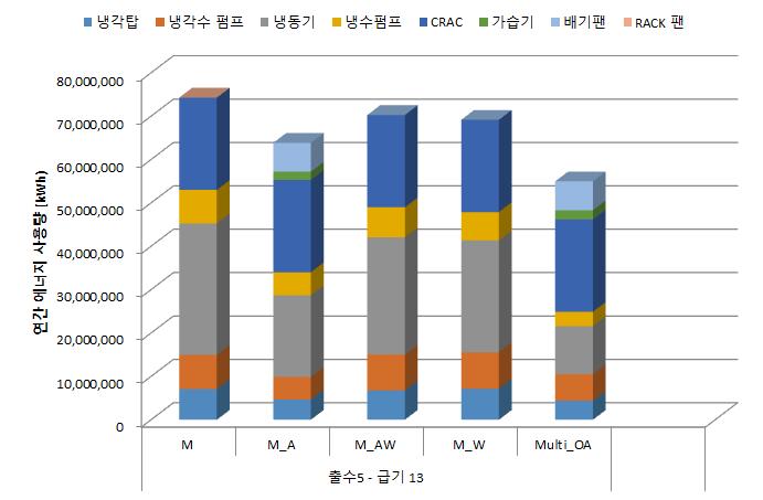 운전 모드별 냉방 에너지 사용량