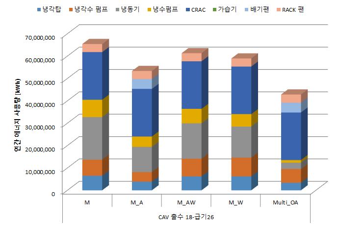 운전 모드별 냉방 에너지 사용량