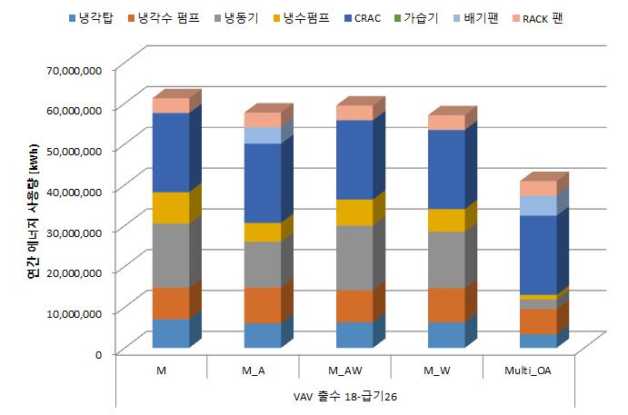 시스템별 냉방 에너지 사용량