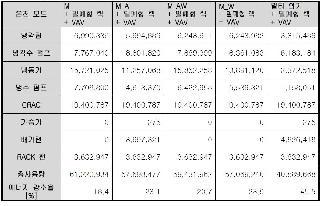 밀폐형 랙 시스템 적용시의 운전모드별 냉방 에너지 사용량