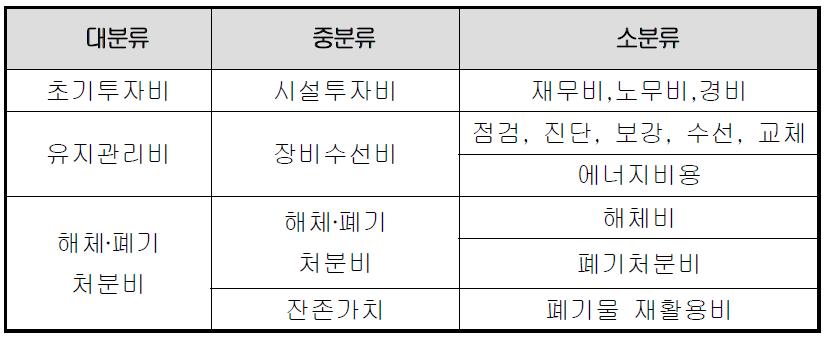 LCC분석의 비용구성 항목별 분류