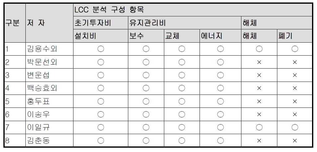 냉방시스템의 기존 연구 사례 분석을 통한 LCC 구성 항목 선정