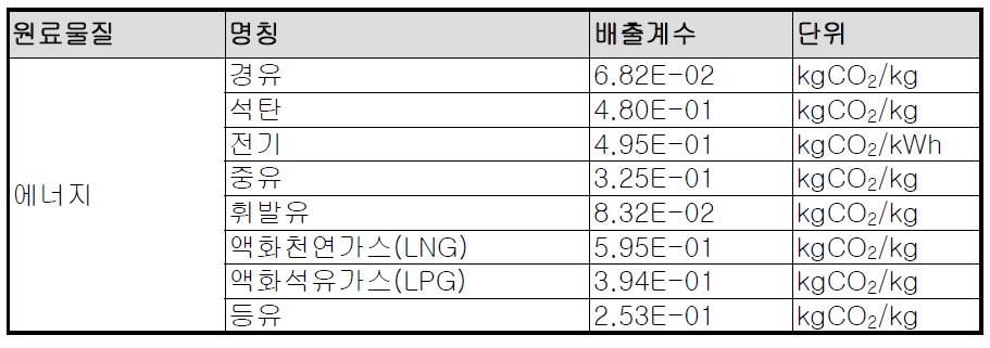 LCI DB 탄소배출계수