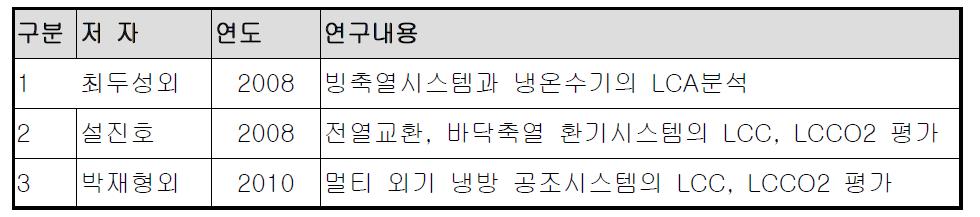 LCCO2 분석의 기존 연구 사례 분석