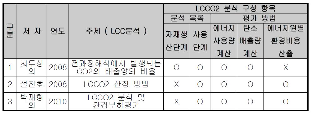 LCCO2 기존 연구 사례 분석을 통한 LCCO2 구성 항목 선정