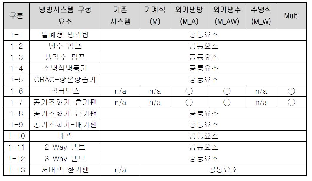 냉방시스템별 구성요소