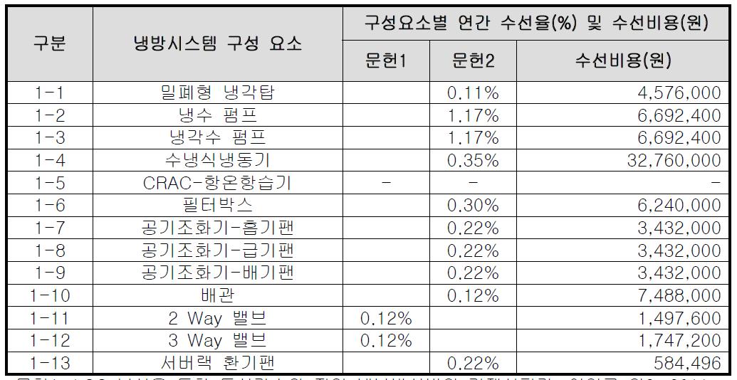 냉방시스템 구성요소별 연간 수선비용