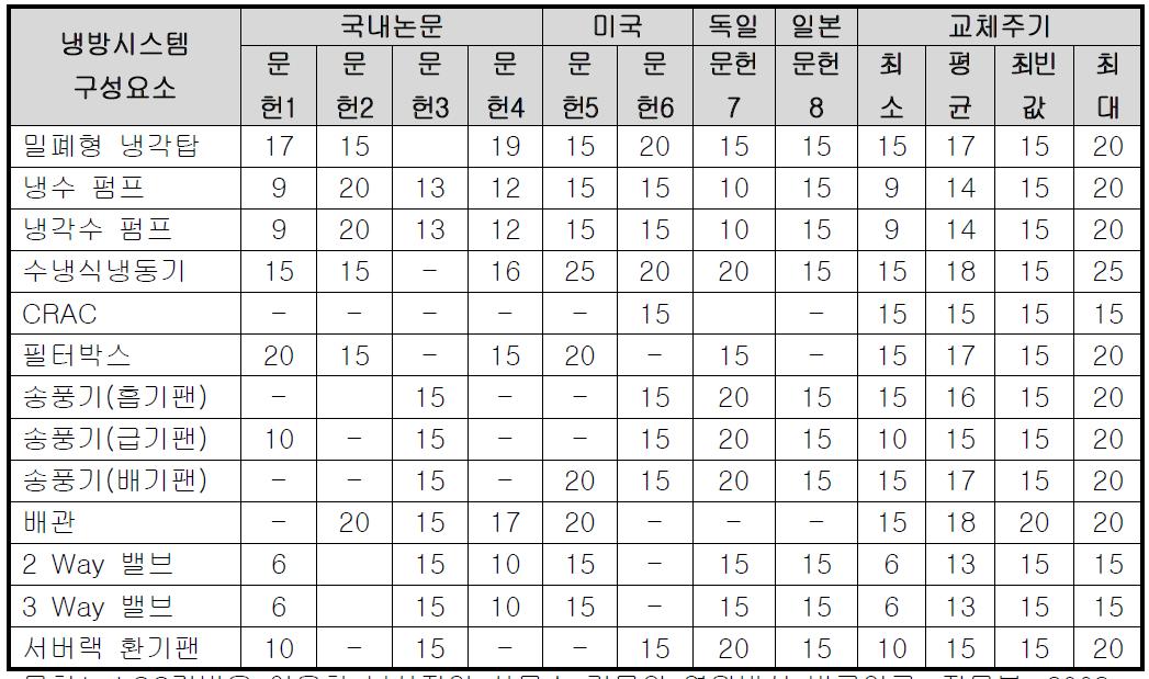 국가별 냉방시스템 구성요소의 교체주기 및 본 연구에서 적용한 교체주기