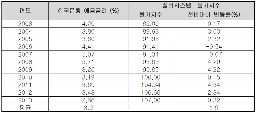 할인율 설정을 위한 10년간 한국은행 예금금리 및 설비시스템 물가지수