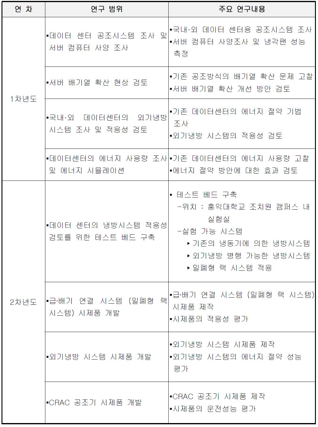 연차별 연구 범위 및 주요 연구내용