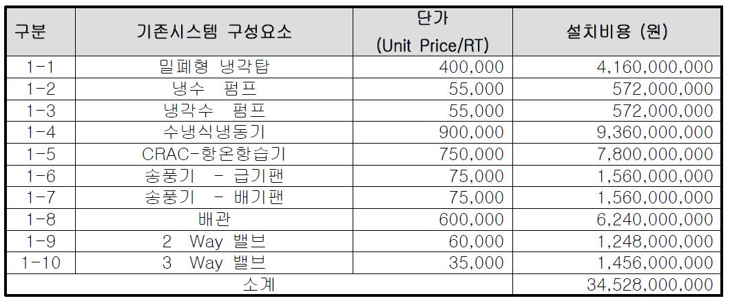 기존 시스템의 설치비용