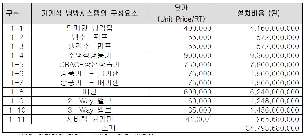 기계식 냉방시스템(M)의 설치비용