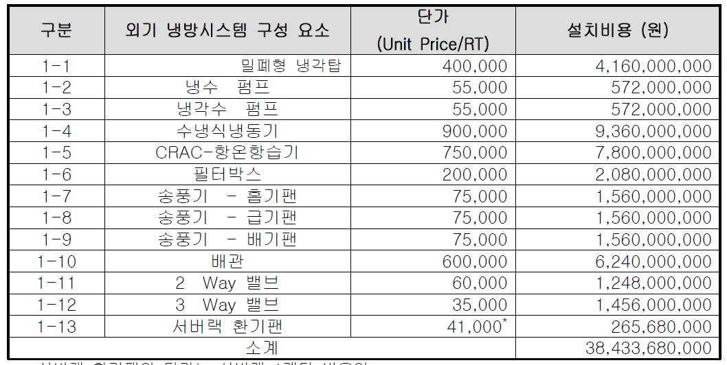 외기 냉방시스템(M_A)의 설치비용