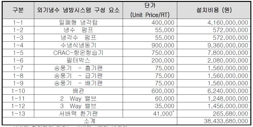 외기냉수 냉방시스템의 설치비용