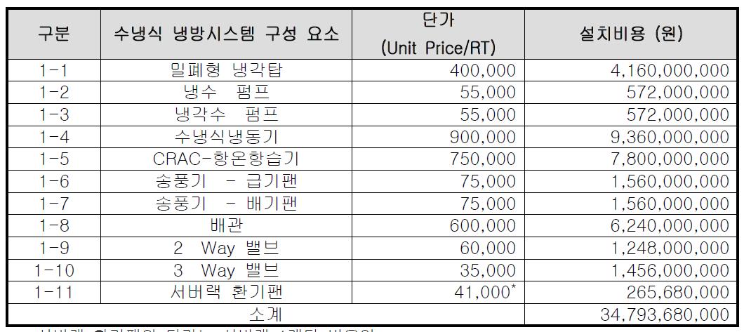 수냉식 냉방시스템의 설치비용