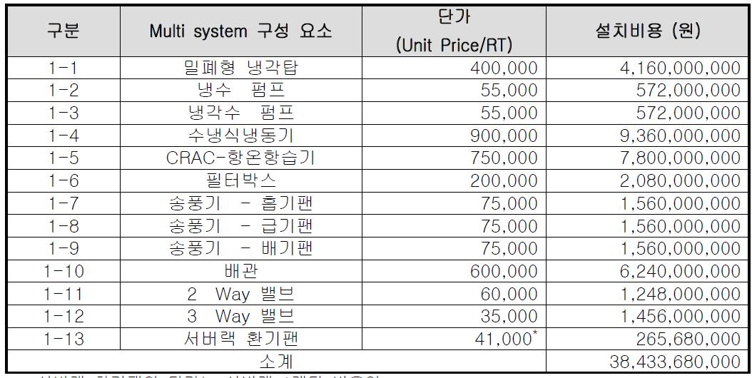 Multi 냉방시스템의 설치비용