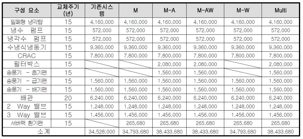 냉방시스템별 1회 교체비용