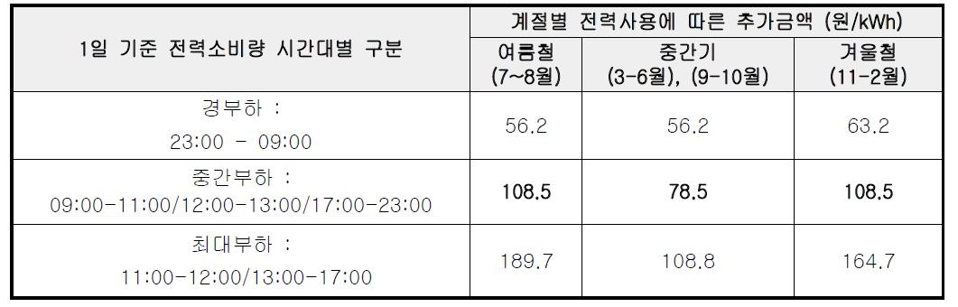 시간대별, 계절별 전력사용에 따른 전력요금