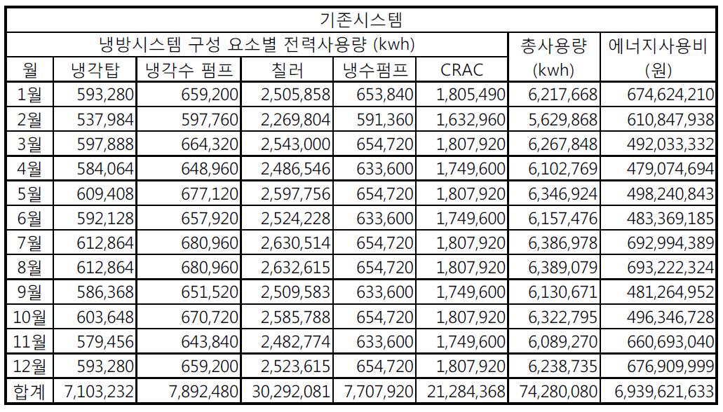 기존시스템의 월별 에너지 사용량 및 에너지비용기존시스템