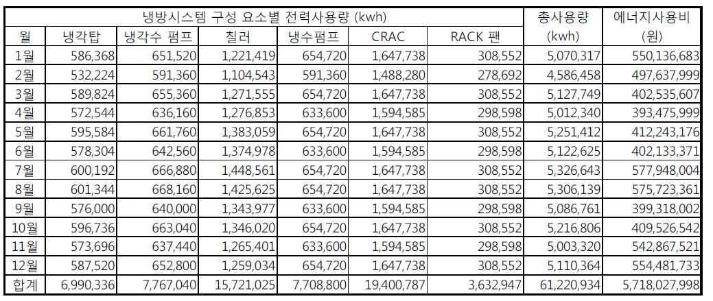 기계식 냉방시스템의 월별 에너지 사용량 및 에너지비용