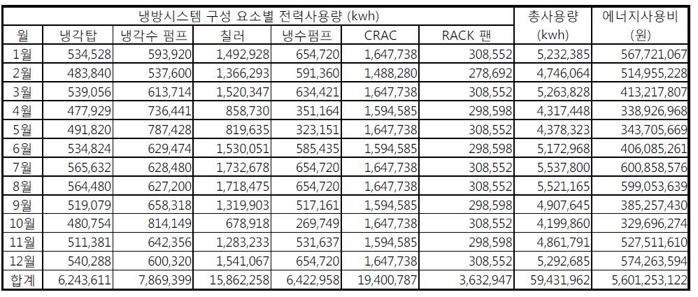 외기냉수 냉방시스템의 월별 에너지 사용량 및 에너지비용