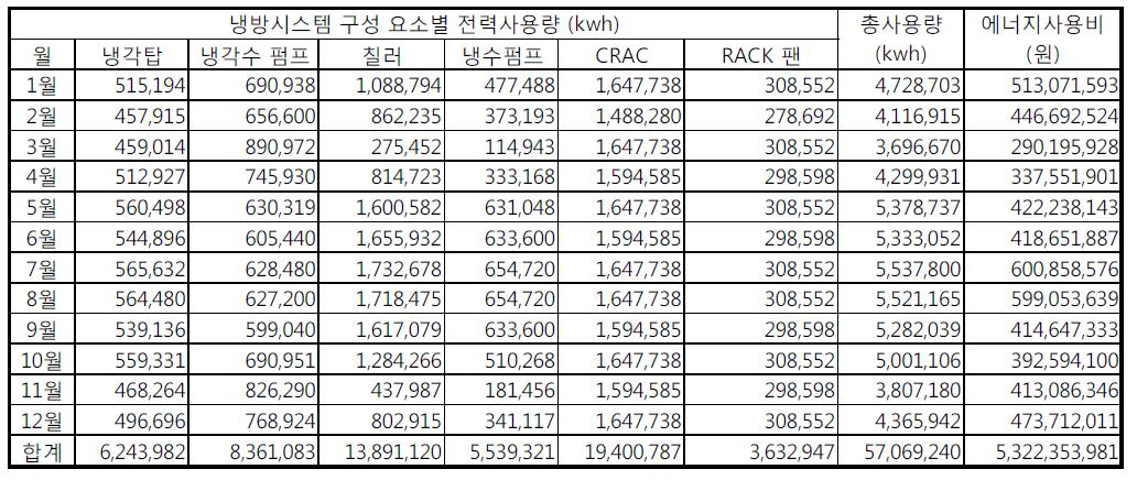 수냉식 냉방시스템의 월별 에너지 사용량 및 에너지비용