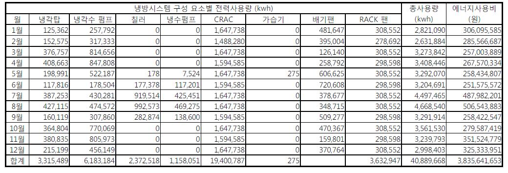 Multi 냉방시스템의 월별 에너지 사용량 및 에너지비용