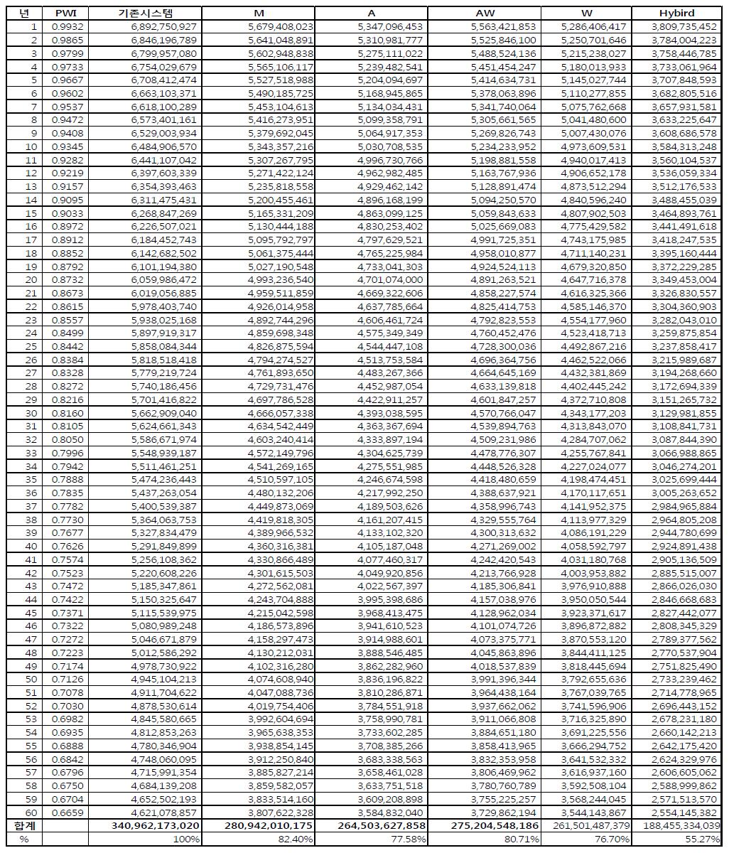 냉방시스템별 에너지비용의 현재가치와 총합