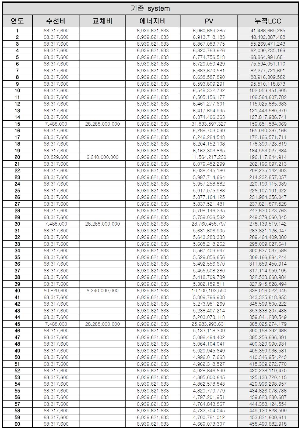 기존 시스템의 운영비용의 현재가치와 누적금액